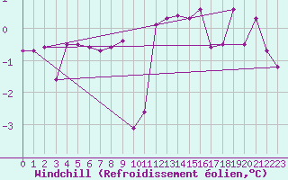 Courbe du refroidissement olien pour Murau