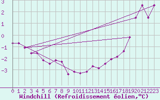 Courbe du refroidissement olien pour Almenches (61)