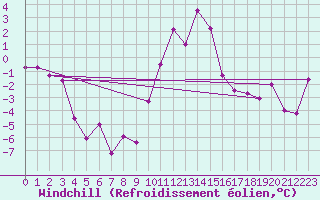 Courbe du refroidissement olien pour Bourg-Saint-Maurice (73)