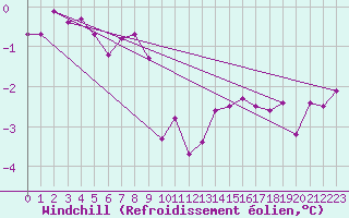 Courbe du refroidissement olien pour Recoubeau (26)