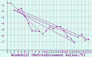 Courbe du refroidissement olien pour Kalmar Flygplats