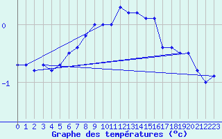 Courbe de tempratures pour Sonnblick - Autom.