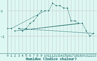 Courbe de l'humidex pour Sonnblick - Autom.