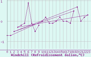 Courbe du refroidissement olien pour Trier-Petrisberg