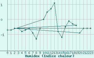 Courbe de l'humidex pour Salla kk