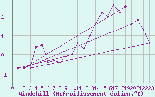 Courbe du refroidissement olien pour Bruxelles (Be)