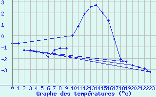 Courbe de tempratures pour Oron (Sw)