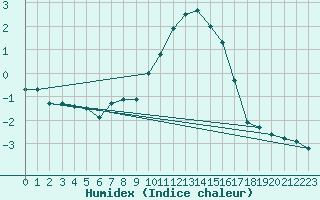 Courbe de l'humidex pour Oron (Sw)