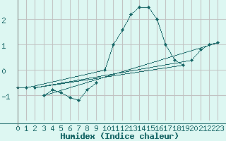 Courbe de l'humidex pour Bad Hersfeld