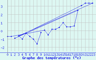 Courbe de tempratures pour Jungfraujoch (Sw)