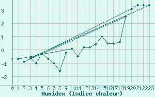 Courbe de l'humidex pour Jungfraujoch (Sw)