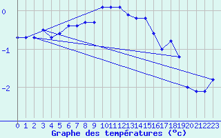 Courbe de tempratures pour Saint-Amans (48)