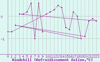Courbe du refroidissement olien pour Ratece