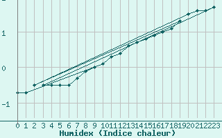 Courbe de l'humidex pour Waibstadt