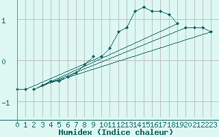 Courbe de l'humidex pour Sivry-Rance (Be)