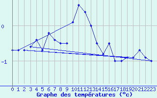 Courbe de tempratures pour Susendal-Bjormo