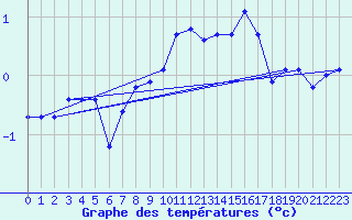 Courbe de tempratures pour Altnaharra