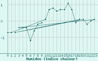 Courbe de l'humidex pour Altnaharra