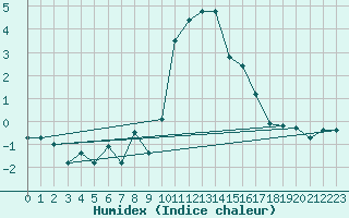 Courbe de l'humidex pour Col Des Mosses