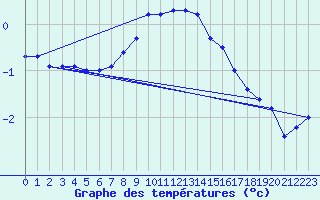 Courbe de tempratures pour Floda