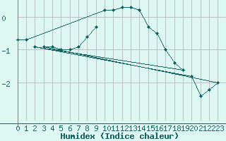 Courbe de l'humidex pour Floda