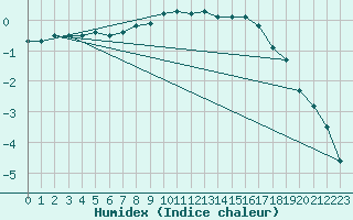 Courbe de l'humidex pour Lakatraesk