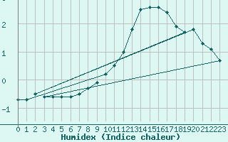 Courbe de l'humidex pour Colmar (68)