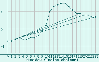 Courbe de l'humidex pour Diepenbeek (Be)