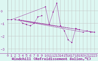 Courbe du refroidissement olien pour Ocna Sugatag