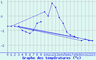Courbe de tempratures pour Ocna Sugatag