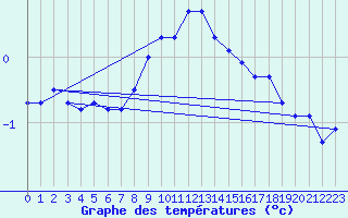 Courbe de tempratures pour Bischofshofen