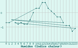 Courbe de l'humidex pour Bischofshofen