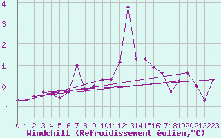 Courbe du refroidissement olien pour Werl