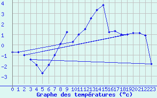 Courbe de tempratures pour Stromtangen Fyr