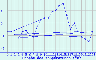 Courbe de tempratures pour Batos