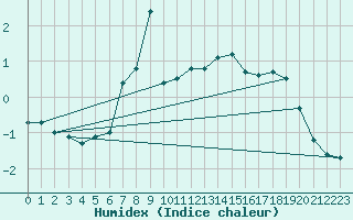 Courbe de l'humidex pour Nordstraum I Kvaenangen