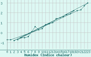 Courbe de l'humidex pour Virgen