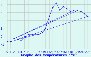 Courbe de tempratures pour Nantes (44)