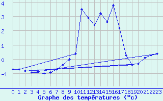 Courbe de tempratures pour Klagenfurt