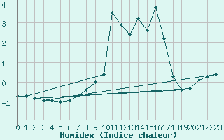 Courbe de l'humidex pour Klagenfurt