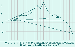 Courbe de l'humidex pour Kostelni Myslova