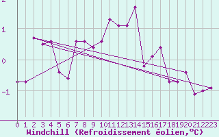 Courbe du refroidissement olien pour Trier-Petrisberg