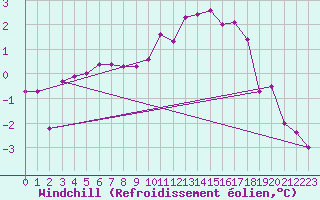 Courbe du refroidissement olien pour Weitra