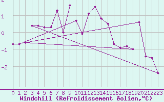 Courbe du refroidissement olien pour Stoetten