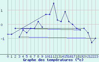 Courbe de tempratures pour Moleson (Sw)