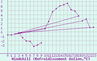 Courbe du refroidissement olien pour Langres (52) 