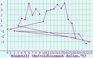 Courbe du refroidissement olien pour Gornergrat
