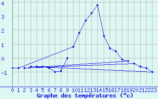 Courbe de tempratures pour Ilanz