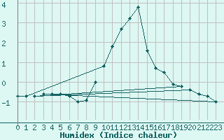 Courbe de l'humidex pour Ilanz