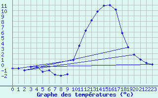 Courbe de tempratures pour Lhospitalet (46)